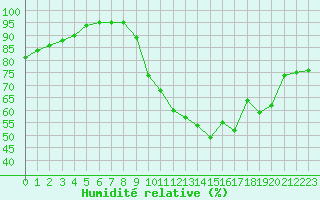 Courbe de l'humidit relative pour Le Talut - Belle-Ile (56)