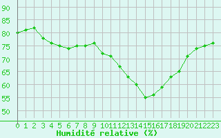 Courbe de l'humidit relative pour Rmering-ls-Puttelange (57)