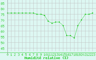 Courbe de l'humidit relative pour Melun (77)