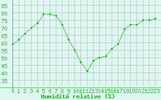 Courbe de l'humidit relative pour Soria (Esp)