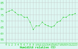 Courbe de l'humidit relative pour Nice (06)