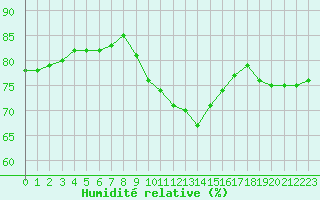 Courbe de l'humidit relative pour Santander (Esp)