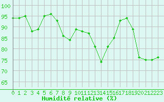 Courbe de l'humidit relative pour Lunz