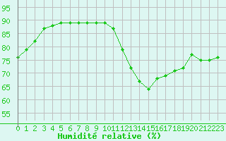 Courbe de l'humidit relative pour L'Huisserie (53)