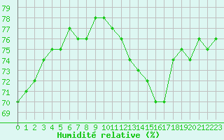 Courbe de l'humidit relative pour Aurillac (15)