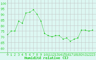 Courbe de l'humidit relative pour Dieppe (76)