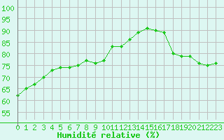 Courbe de l'humidit relative pour Melun (77)