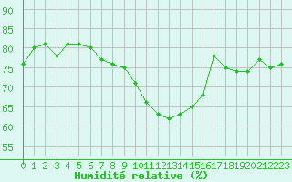 Courbe de l'humidit relative pour Arriach