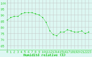 Courbe de l'humidit relative pour Woluwe-Saint-Pierre (Be)
