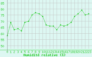 Courbe de l'humidit relative pour Ile du Levant (83)