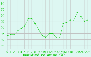 Courbe de l'humidit relative pour Lyon - Saint-Exupry (69)
