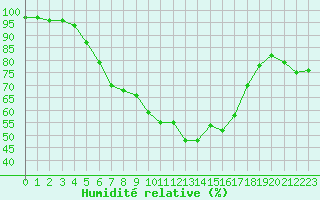 Courbe de l'humidit relative pour Jogeva