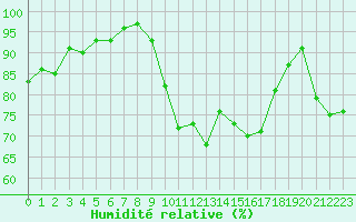 Courbe de l'humidit relative pour Cherbourg (50)