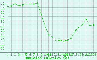 Courbe de l'humidit relative pour Pershore