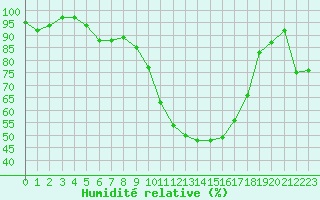Courbe de l'humidit relative pour Mimet (13)