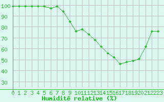 Courbe de l'humidit relative pour Mont-Aigoual (30)