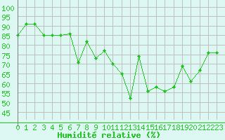 Courbe de l'humidit relative pour Issoire (63)