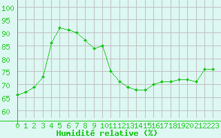 Courbe de l'humidit relative pour Saint-Paul-de-Fenouillet (66)