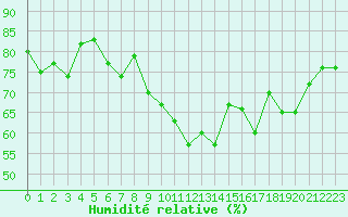Courbe de l'humidit relative pour Cap de la Hve (76)