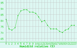 Courbe de l'humidit relative pour Cap Gris-Nez (62)