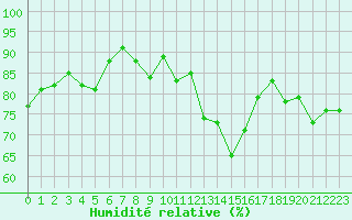Courbe de l'humidit relative pour Ploudalmezeau (29)