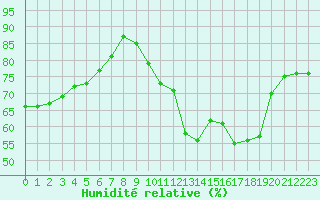 Courbe de l'humidit relative pour Saint-Blaise-du-Buis (38)