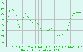 Courbe de l'humidit relative pour Le Vigan (30)