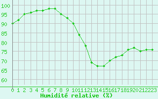 Courbe de l'humidit relative pour Albert-Bray (80)