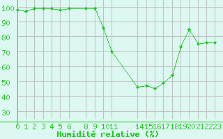 Courbe de l'humidit relative pour Elsenborn (Be)