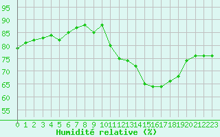 Courbe de l'humidit relative pour Orlans (45)