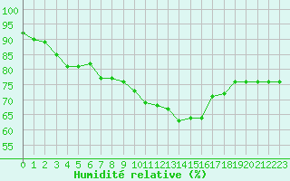 Courbe de l'humidit relative pour Saint-Clment-de-Rivire (34)