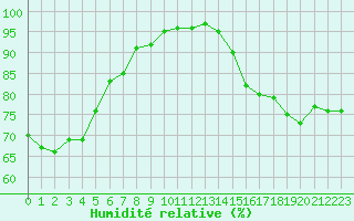 Courbe de l'humidit relative pour Miribel-les-Echelles (38)
