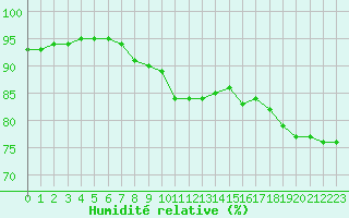 Courbe de l'humidit relative pour Dieppe (76)