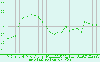 Courbe de l'humidit relative pour Trappes (78)