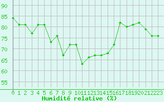 Courbe de l'humidit relative pour Pratica Di Mare