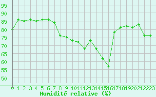 Courbe de l'humidit relative pour Sodankyla Lokka