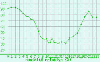 Courbe de l'humidit relative pour Pskov