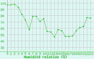 Courbe de l'humidit relative pour Chambry / Aix-Les-Bains (73)