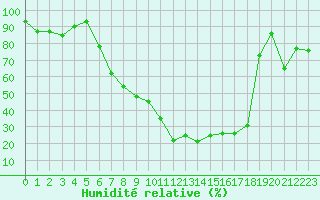 Courbe de l'humidit relative pour La Brvine (Sw)