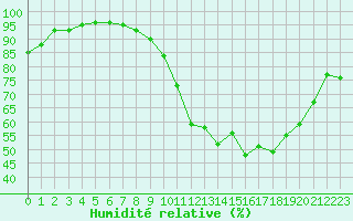 Courbe de l'humidit relative pour Mauroux (32)