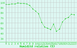 Courbe de l'humidit relative pour Straubing