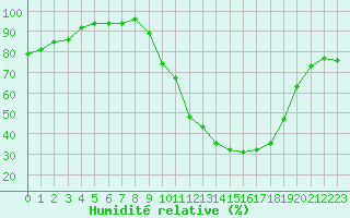 Courbe de l'humidit relative pour Orange (84)