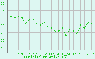 Courbe de l'humidit relative pour Skamdal