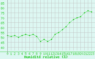 Courbe de l'humidit relative pour Saint-Vran (05)
