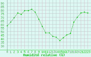 Courbe de l'humidit relative pour Besanon (25)
