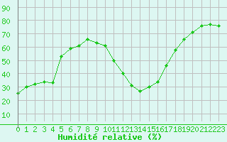 Courbe de l'humidit relative pour Saint-Amans (48)