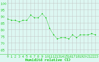 Courbe de l'humidit relative pour Six-Fours (83)