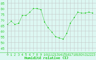 Courbe de l'humidit relative pour Chlons-en-Champagne (51)