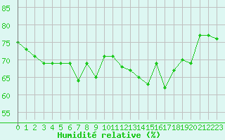 Courbe de l'humidit relative pour Solenzara - Base arienne (2B)