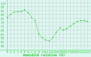 Courbe de l'humidit relative pour Herstmonceux (UK)